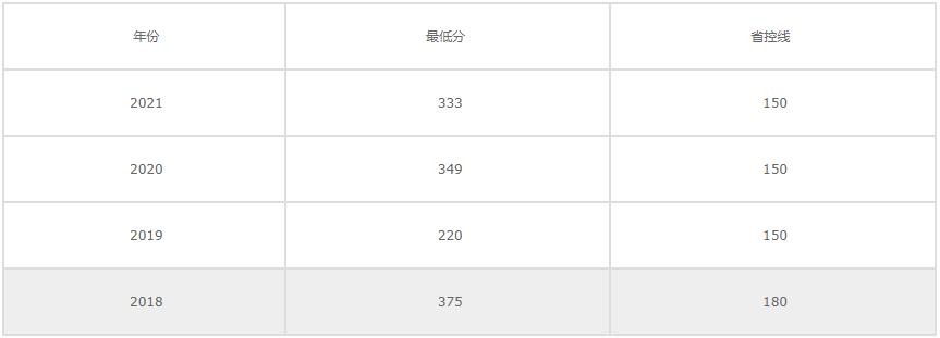 达州职业技术学院录取分数线