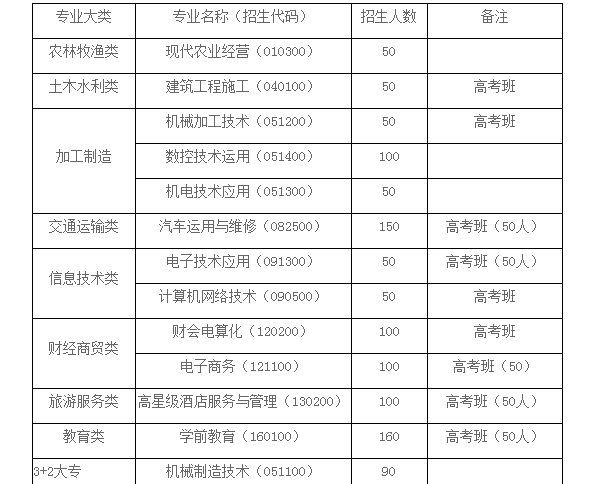 金堂职高专业有哪些