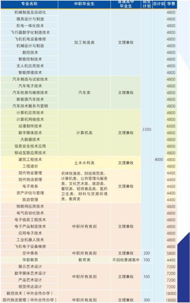 四川航天职业技术学院专业计划