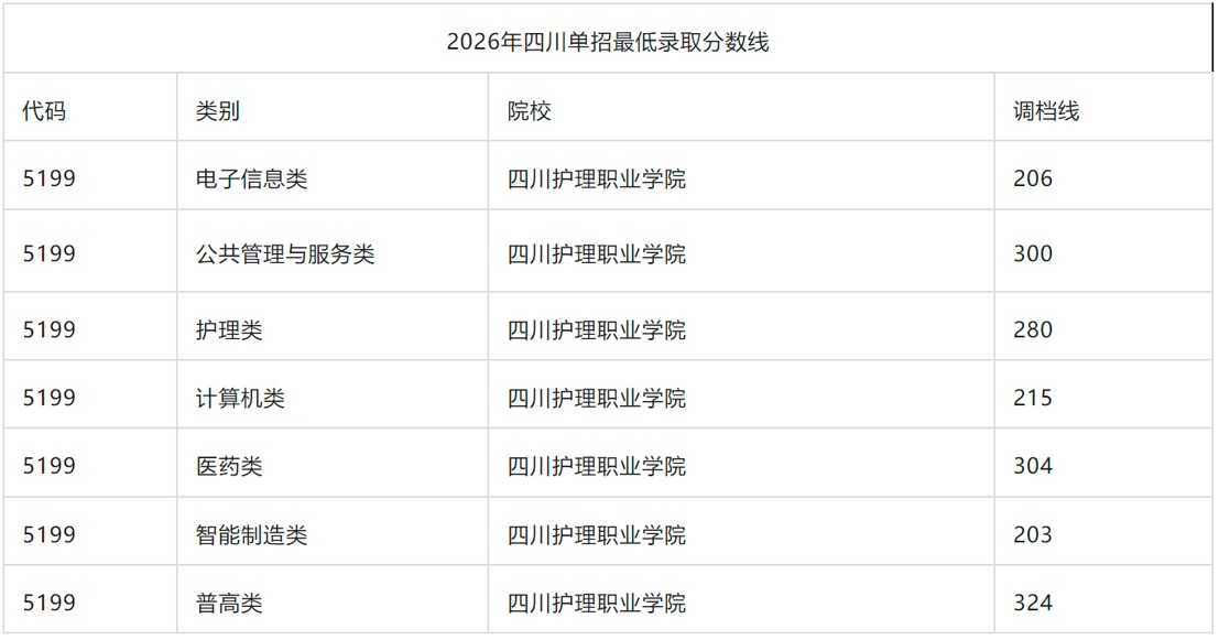 四川护理职业学院2026年单招各专业最低录取分数线 四川护理职业学院2026年单招各专业最低录取分数线