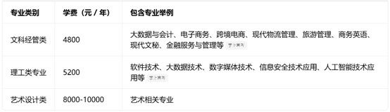 四川商务职业学院收费 四川商务职业学院收费