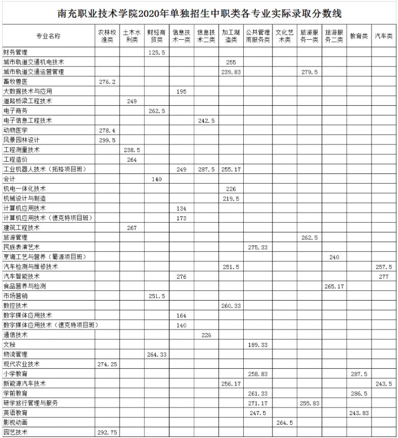 南充科技职业学院单招分数线