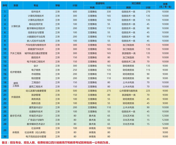 四川托普信息技术职业学院招生