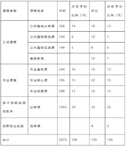 四川城市职业学院口腔医学技术专业课程设置