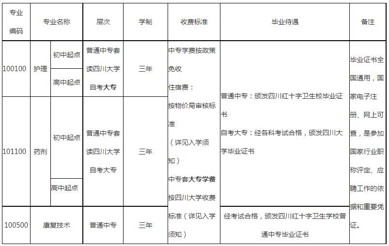 四川省红十字卫生学校招生专业