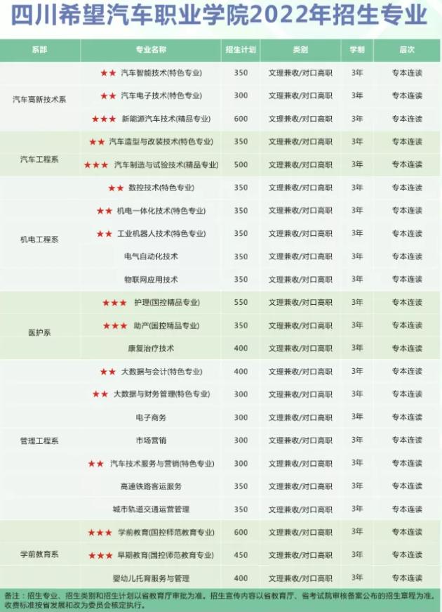 四川希望汽车职业学院招生专业