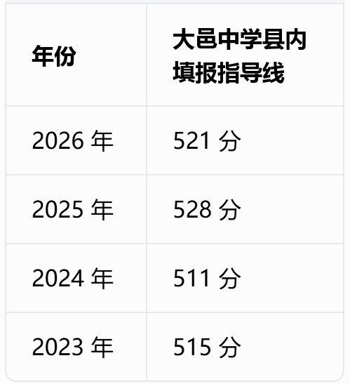 大邑中学本地考生录取分数线 大邑中学本地考生录取分数线