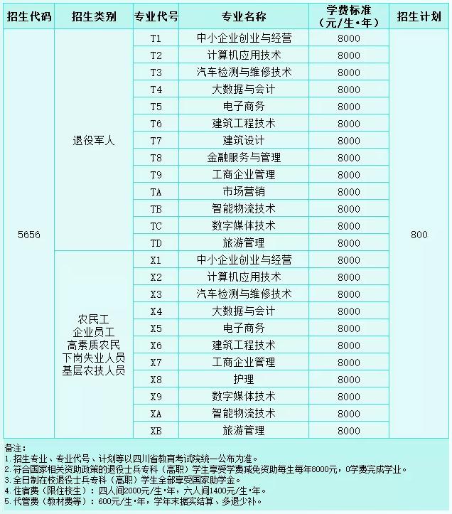 四川文轩职业学院高职扩招专业