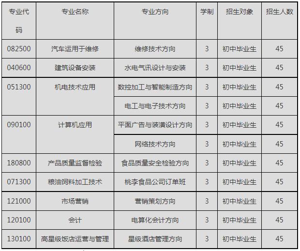 四川省工业贸易学校招生专业