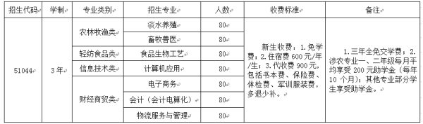 四川水产学校招生