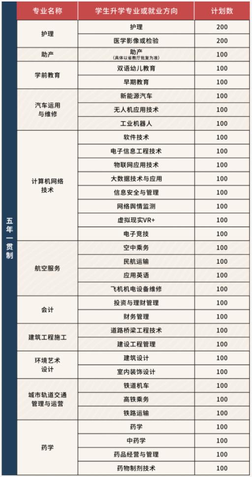 2022四川经济管理学校招生专业