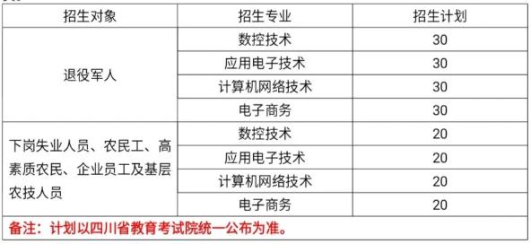 四川信息职业技术学院高职扩招专业