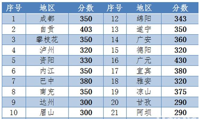 四川省针灸学校录取分数线