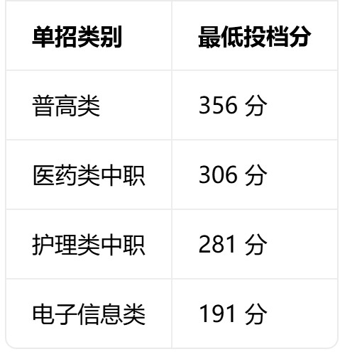 四川中医药高等专科学校单招分数