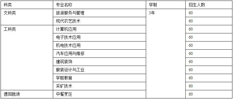 四川省会理现代职业技术学校招生专业