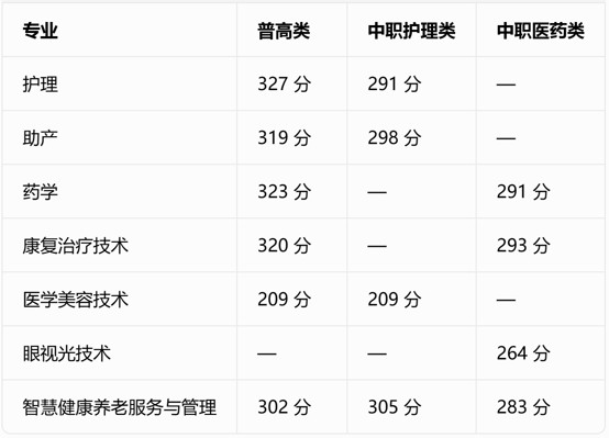 四川护理职业学院2025年单招各专业最低录取分数线 四川护理职业学院2025年单招各专业最低录取分数线