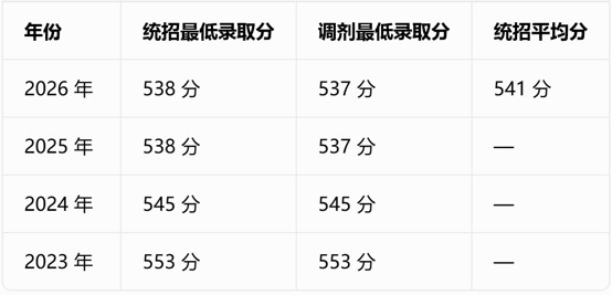 大邑中学面向成都5+2 区域录取分数线 大邑中学面向成都5+2 区域录取分数线