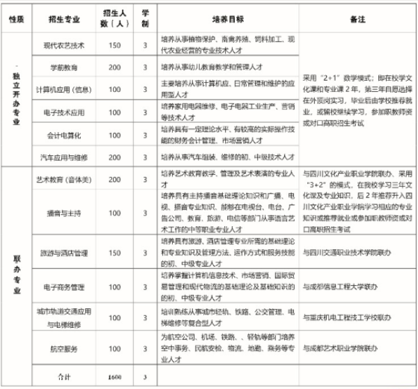 通江职中有哪些专业